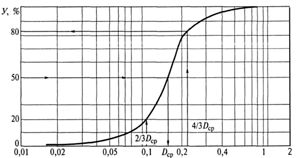 Интегральная кривая распределения частиц по размерам