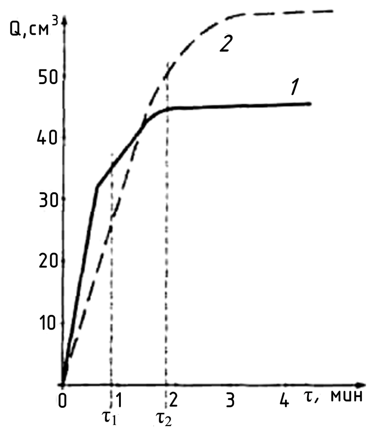 Кинетика выделения газов для связующих M (кривая 1) и льняного масла (кривая 2)