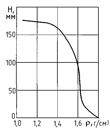 Распределение степени уплотнения смеси по высоте Н в центре опоки при встряхивании