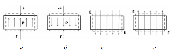 Схеме проявления прямого (а, б) и обратного (в, г) пьезоэффектов