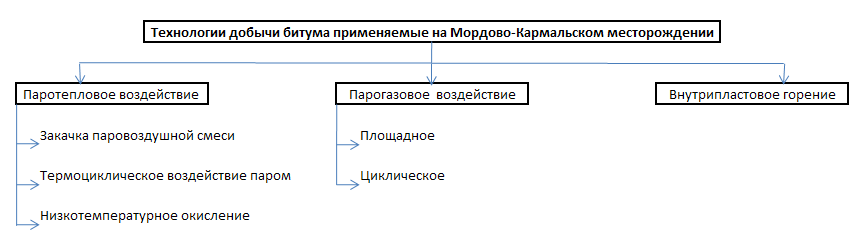 Упрощенная блок-схема технологий применявшихся на Мордово-Кармальском месторождении