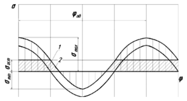 Диаграмма изменения напряжений в поверхностном слое при знакопеременном нагружении