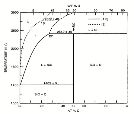 Диаграмма состояния системы Si-C 