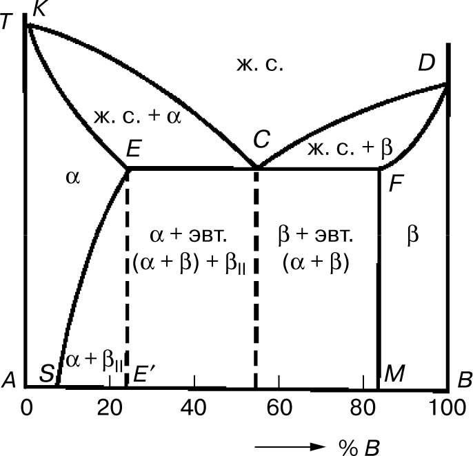 Диаграмма состояния сплавов 