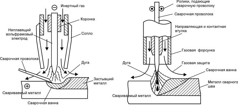 дуговая сварка вольфрамовым электродом в среде инертного газа (GTAW и дуговая сварка плавящимся электродом в среде защитного газа (GMAW)