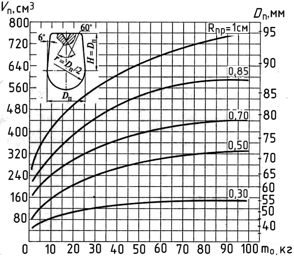 Экспериментальные зависимости объема и диаметра прибыли от массы отливки (питаемого узла) и приведенного размера в месте подвода металла