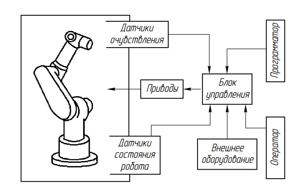 Функциональная схема автоматического робота