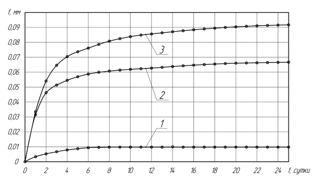 График интенсивности деформационного изнашивания изделий, выпрямленных различными методами правки