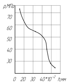 График зависимости прочности сцепления покрытия с основным металлом от толщины слоя покрытия