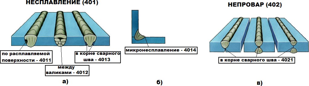 Классификация несплавлений и непроваров по ГОСТ Р ИСО 6520-1-2012