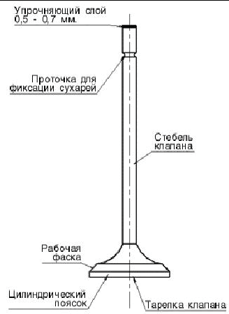 Конструкция клапана ДВС