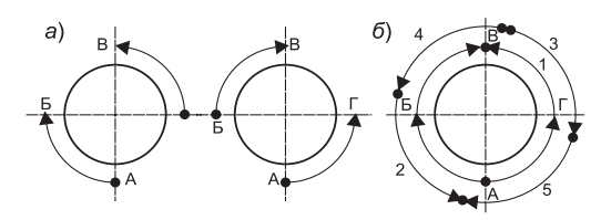 Порядок наложения первого (а) и последующих (б) слоев шва при сварке вертикального неповоротного стыка труб диаметром более 219 мм двумя сварщиками