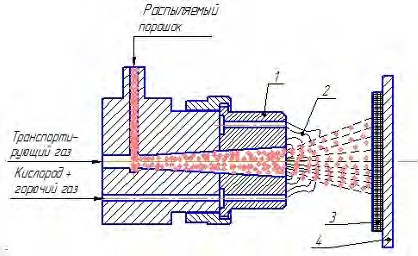 Принципиальная схема газопламенного напыления