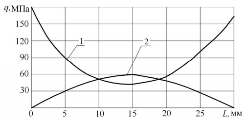 Распределение контактных давлений по длине соединения с натягом