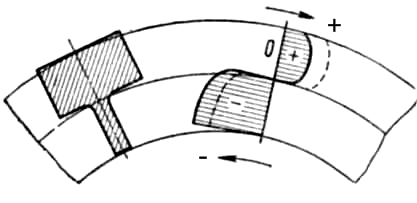 Распределение остаточных напряжений в толстом фланце и тонкой стойке у кольцевой отливки