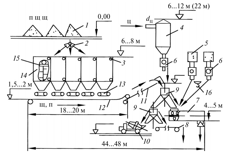 Схема цепей оборудования бетоносмесительной установки непрерывного действия ступенчатой компоновки