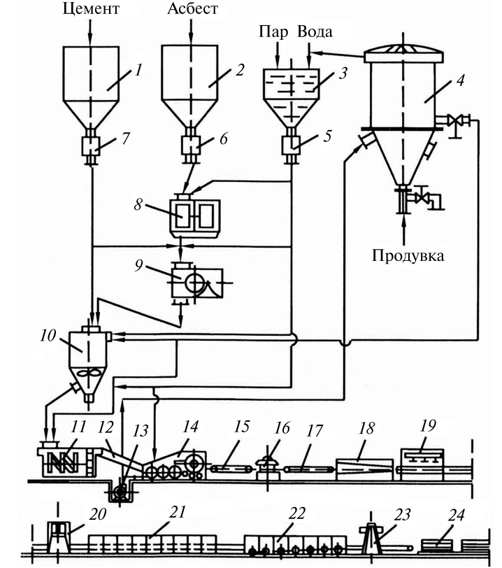 Схема цепей оборудования по производству асбестоцементных листов