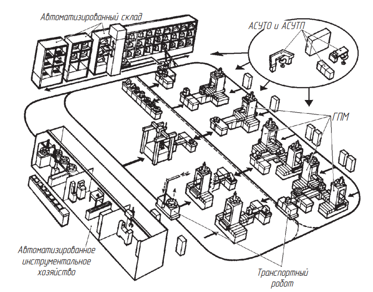 Схема ГПС механообработки с указанием связей между структурными элементами