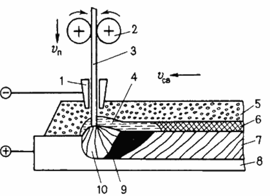 Схема механизированной наплавки металла под слоем флюса