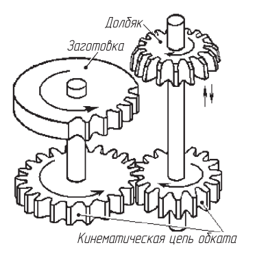 Схема нарезания зубчатого колеса методом обката с помощью долбяка