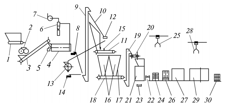 Схема оборудования комплекса полусухого прессования керамического кирпича
