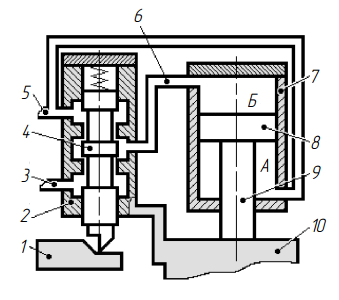 Схема однокоординат¬ной следящей системы с диффе¬ренциальным цилиндром и двух-кромочным золотником