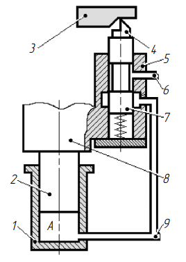 Схема однокоор¬динатной следящей системы с недифференциальным ци¬линдром и однокромочным золотником