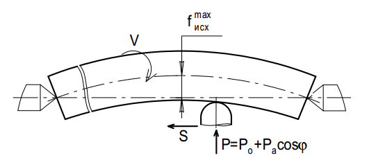 Схема правки ППД с изменением силы, приложенной к инструменту в процессе обработки