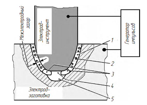 Схема процесса электроэрозионной обработки