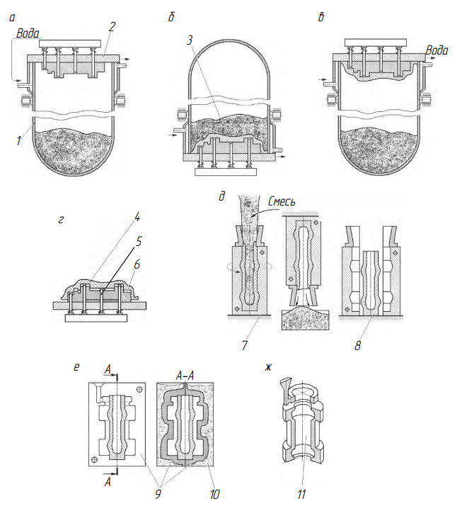 Схема процесса литья в оболочковую форму