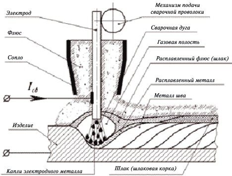 Схема процесса наплавки под слоем флюса