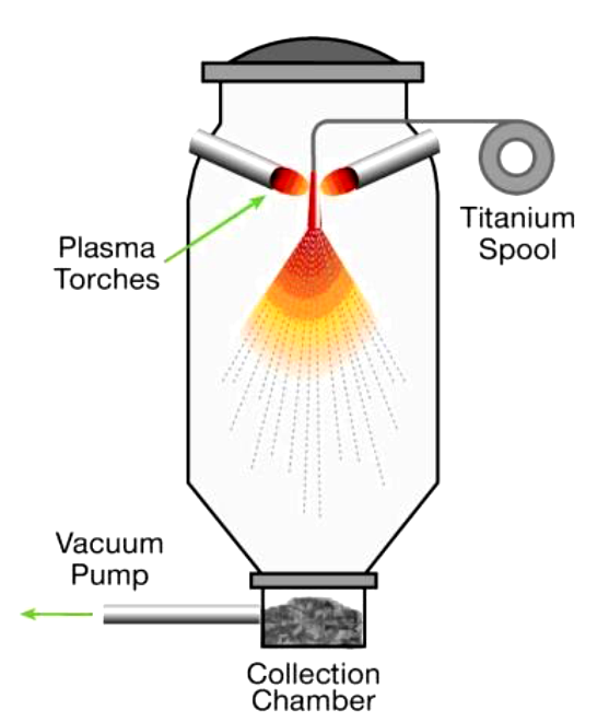 Схема процесса плазменной атомизации с использованием проволоки 