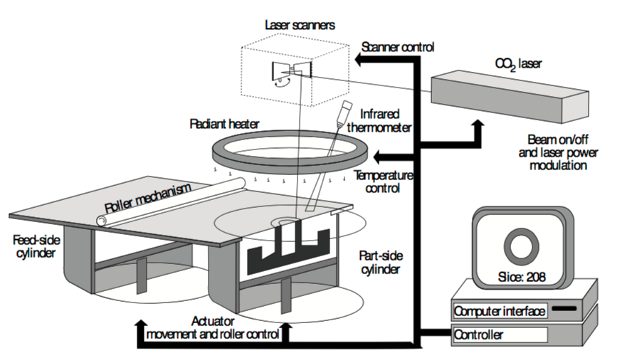 Схема процесса селективного лазерного спекания 