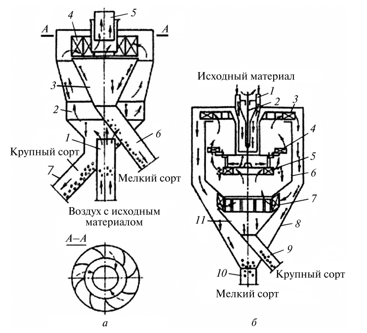 Схема проходного и циркуляционного сепараторов