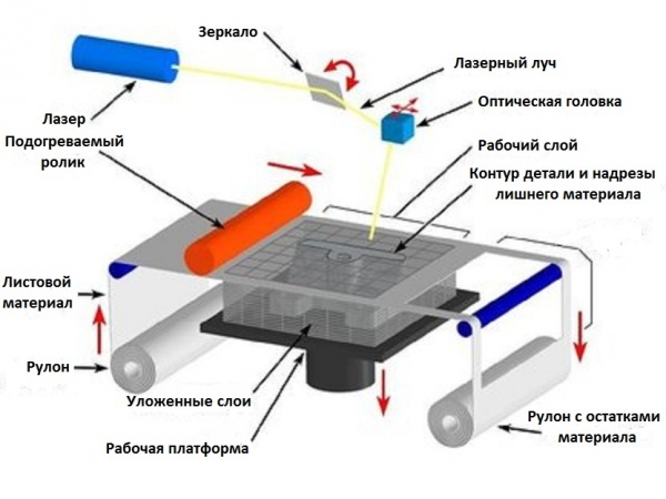 Схема работы 3D-принтеров, использующих технологию LOM 