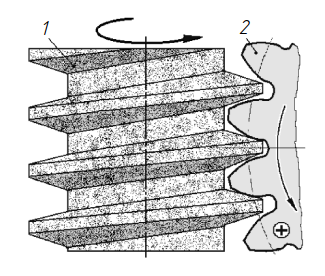Схема шлифования зубчатых колес червячным шлифовальным кругом