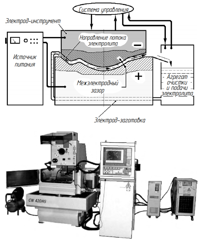 Схема станка электрохимической обработки и общий вид станка модели CW 420HS