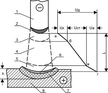 Схема строения сварочной дуги