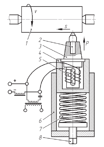 Схема ультразвукового упрочнения подпружиненным шариком или алмазным наконечником