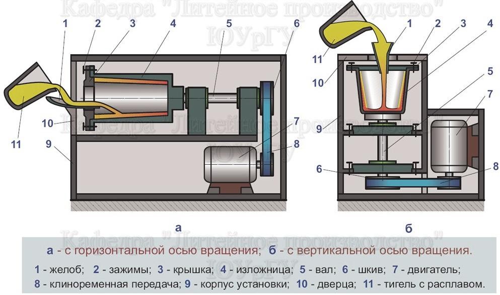 Схема установки для центробежного литья