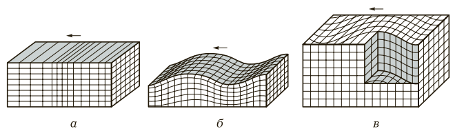 Схематическое изображение продольной, поперечной и поверхностной волн 