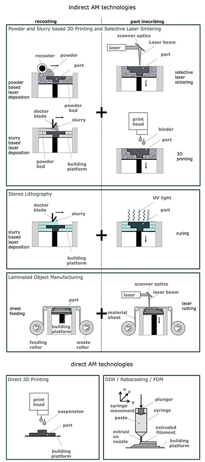 Схемы основных процессов получения керамических изделий с помощью аддитивных технологий