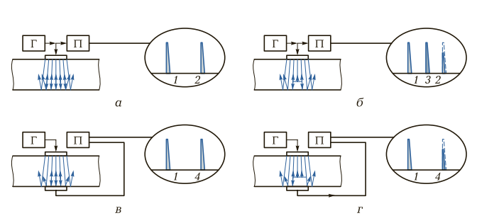 Схемы прохождения коротких ультразвуковых импульсов при эхо-импульсном и теневом методах контроля сварных соединений
