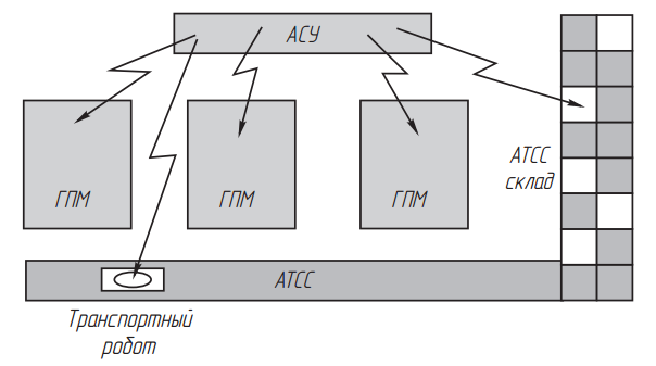 Структурная схема простейшей гибкой производственной системы
