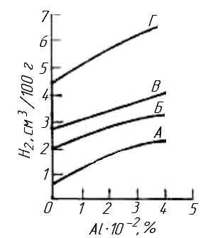 Влияние А1, Мn и S, % на растворимость водорода в ковком чугуне