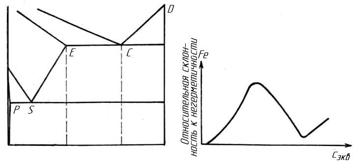 Влияние сЭКВ сплавов (диаграмма Fe – С) на герметичность отливок