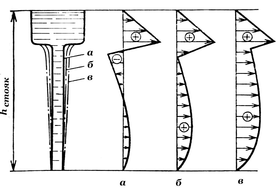 Зависимость давления металла на стенки формы от конусности стояка