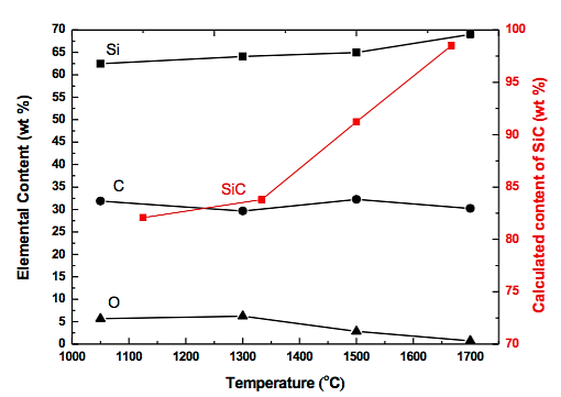 Зависимость элементного состава материала, получаемого при пиролизе поликарбосилана при различных температурах