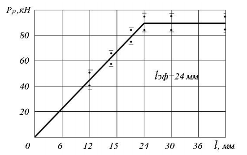 Зависимость усилия распрессовки соединения с натягом 25 мкм с синхронным микрорельефом на валу и втулке от длины посадки