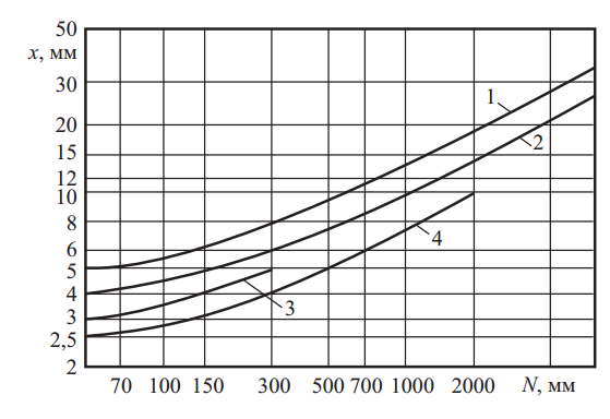 Диаграмма для определения минимальной толщины стенок отливок из различных сплавов